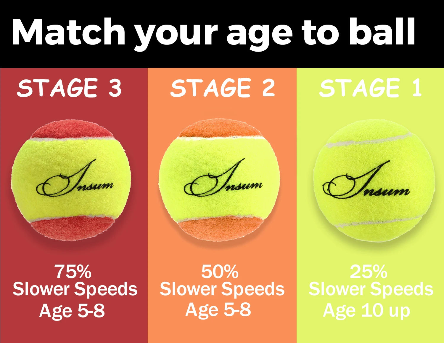 INSUM Tennis Balls for Kids 25%,50%,75% Low Compression Slower Speed Tennis Ball for Beginner Youth Kids Training Balls - Buy online at  Vibe In Cart.